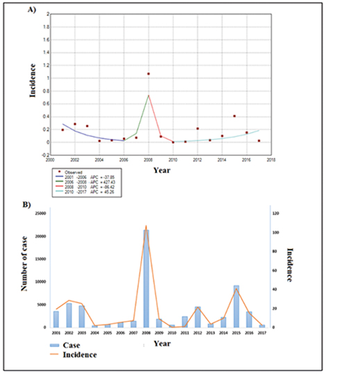 Determining the association between dengue and social